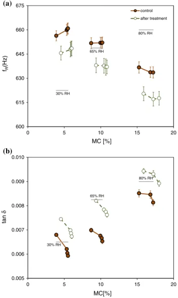 Figure 5a shows the isotherm curves of the control and fungi-treated wood. Deviation of the MC for two replicate experiments was less than 0.25 %, thus only one isotherm from each group was presented