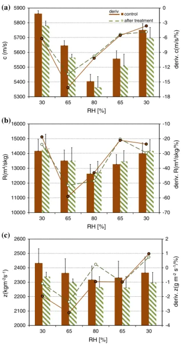 Fig. 7 Variation of the speed of sound (a), sound radiation ratio (b), characteristic impedance (c) and their first derivatives according to changes in RH