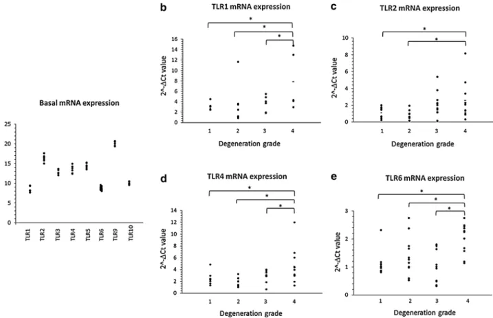 Fig. 1 Basal TLR mRNA expression and changes in TLR mRNA expression with the degree of IVD degeneration