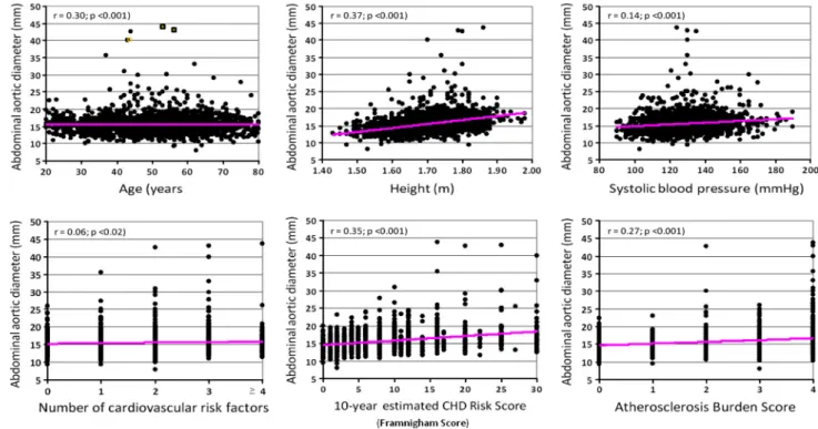 Table 2 Correlation between abdominal aortic diameter and traditional cardiovascular risk factors by univariate and multivariate regression analysis