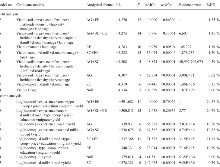 Table 3 Results of model selection using the AICc (Akaike’s information criterion corrected for small sample sizes) as an index for comparing models in the yield and income analyses
