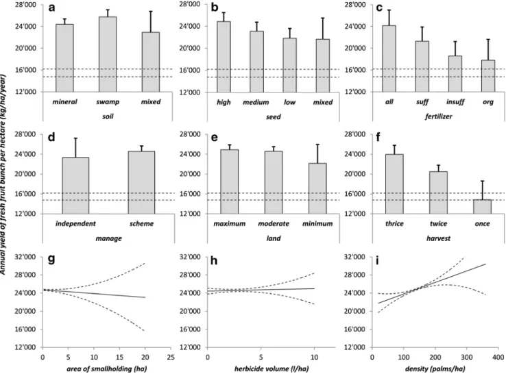 Fig. 2 Predicted annual yield of fresh fruit bunch for each variable consid- consid-ered in the generalized linear mixed-effect modeling (GLMM) incorporating soil type (a), seed quality (b), fertilizer sufficiency (c), management of smallholding (d), land 