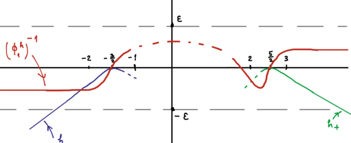 Figure 8: The graphs of h − and h + and the image of R by the Hamiltonian diﬀeomorphism (φ h 1 ) −1 