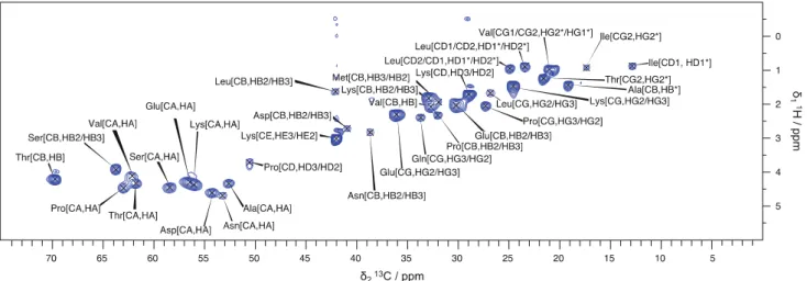 Fig. 5 Assignment graph (created using the CcpNmr software (Fogh et al. 2002;