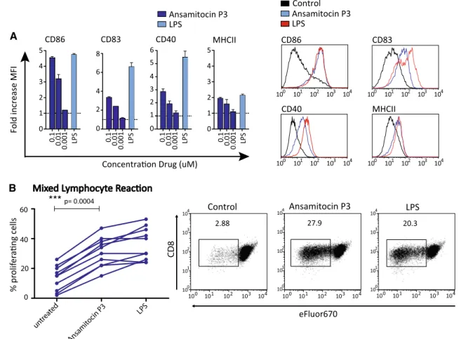 Fig. 4   ansamitocin P3-treated human DCs up-regulate co-stimu- co-stimu-latory molecules and display an enhanced T-cell stimuco-stimu-latory  capac-ity