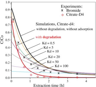 Fig. 5 Extraction-breakthrough curve for bromide and citrate-d4 with simulations including degradation of citrate and sorption of citrate to sand at different K D values (solid-aqueous partition coefficient)