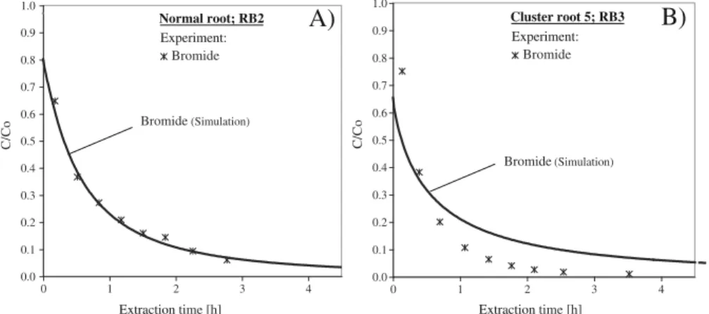 Fig. 2 Extraction breakthrough curves for bromide for two micro push-pull tests adjacent to a normal root and b cluster root