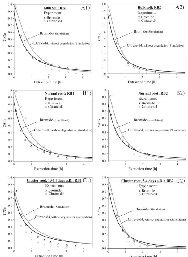 Fig. 3 Extraction-breakthrough curves for bromide and cit- cit-rate-d4 for two series of micro push-pull test experiments in a bulk soil and adjacent to b normal roots and c cluster roots performed in two different rhizoboxes (left side: Rhizobox 1