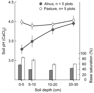 Fig. 1   the consequence of the establishment of Alnus shrubs on for- for-mer pasture land in the swiss central alps on soil ph and base  satura-tion across the soil profile