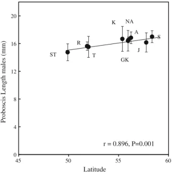 Fig. 3 Population mean (±standard errors) for Proboscis Length in millimetres as a function of latitude.