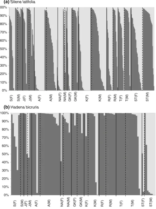 Fig. 2 Posterior probabilities of assignment of individuals to phenotypic clusters based on a CTW, CTL and PL for S
