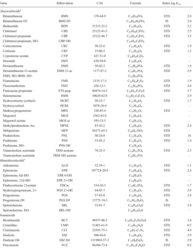 Table 1 List of analysed corticosteroids and nonsteroidal compounds expected to interfere with the gluco- and mineralocorticoid hormone signalling pathway