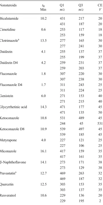 Table 3 Experimental details (for abbreviations see Table 2) of analysed nonsteroidal compounds expected to interfere with the cortico hormone signalling pathway Nonsteroids t R Q1 Q3 CE Min m / z m / z V Bicalutamide 10.2 431 217 20 431 187 20 Cimetidine 