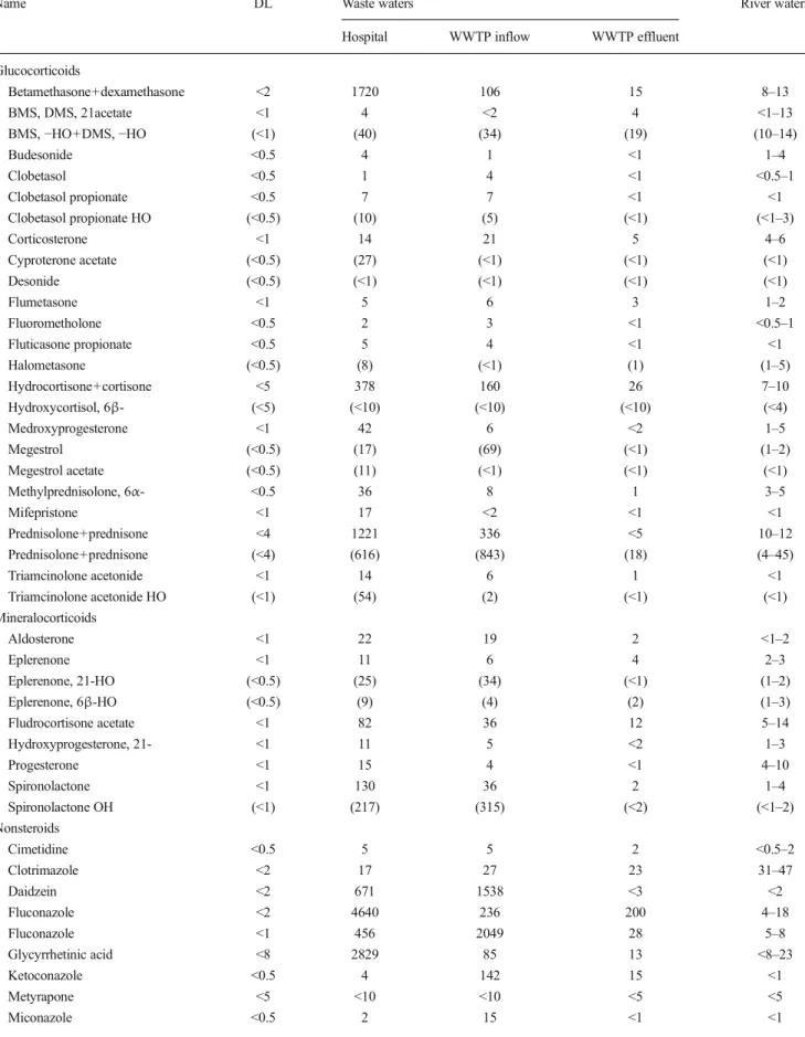 Table 4 Concentrations (ng/L) found in Swiss rivers and wastewaters. Values from three river waters are given as a range