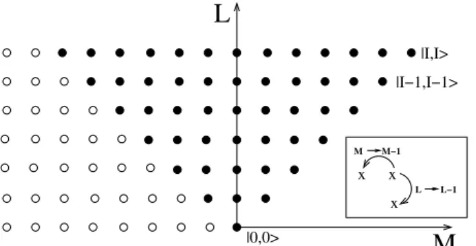 Fig. B.1. Hilbert space of a transverse plane after a mean ﬁeld approximation of the Holstein-Primakoﬀ ansatz