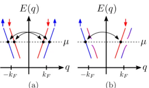 Fig. C.1. In a gapless stripe, the electrons mediate an RKKY interaction at momentum q = 2 k F by spin-ﬂip backscattering on the nuclear spins (black arrows – the degenerate spin up and spin down modes are oﬀset for visibility)