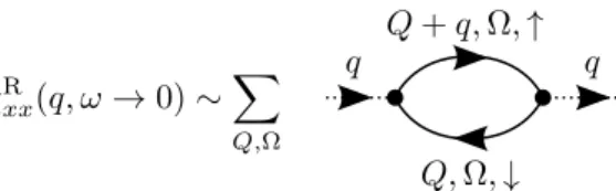 Fig. D.1. The particle hole bubble determining the spin susceptibility χ R xx ( q, ω → 0).
