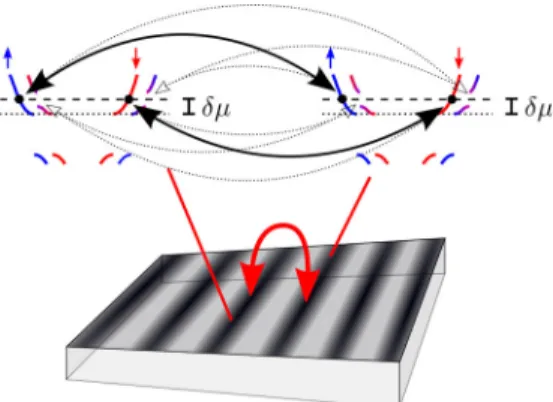 Fig. 2. Illustration of the resistance increase below the or- or-dering temperature T c (the degenerate spin up and down are oﬀset for visibility)