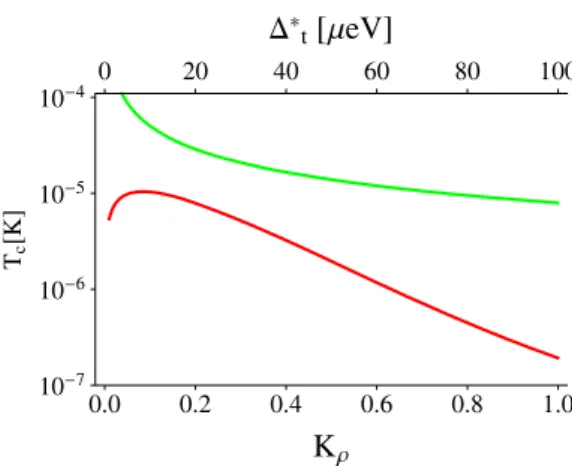 Fig. 3. Critical temperature of the nuclear order in a single gapped stripe with intrastripe backscattering as a function of interaction strength K ρ (red (bottom) line, bottom x axis) at ﬁxed value of the gap Δ ∗ t = 0 