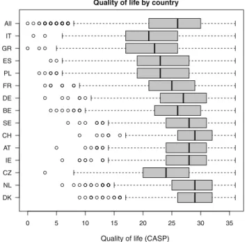 Figure 3 (left) shows the country-specific random effects of providing grandchild care on QoL estimated in Model 2