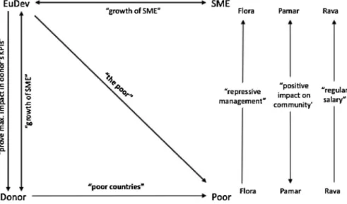 Fig. 1 Multiple accountability dynamic in EuDev