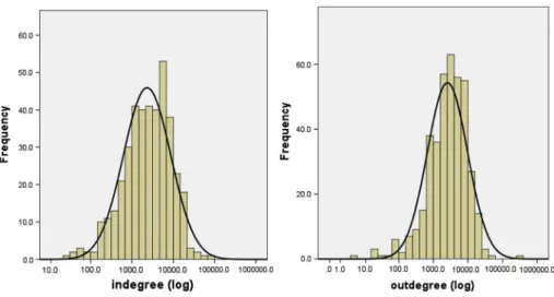 Fig. 1 Distribution of indegree and outdegree