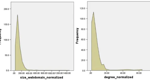 Fig. 2 Distribution of the size of web domain and total degree normalized. N = 396