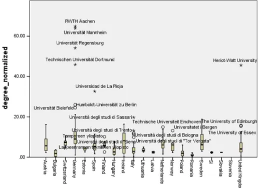 Fig. 3 Distribution of degree normalized by country