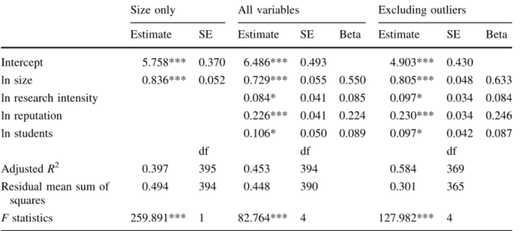 Table 2 Size of web domain: regression results