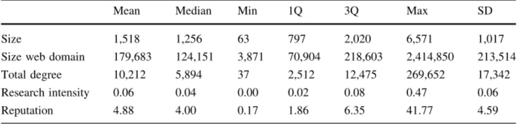 Table 1 Descriptive statistics of organizational variables, web domain size and total degree