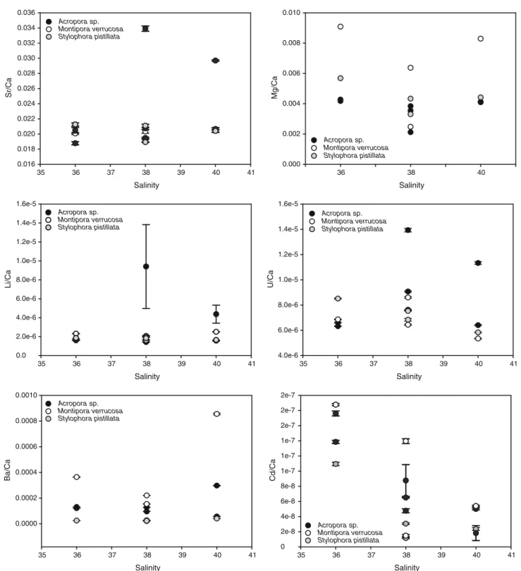Fig. 3 Sr/Ca, Mg/Ca, Li/Ca, U/Ca, Ba/Ca and Cd/Ca according to salinity for Acropora sp