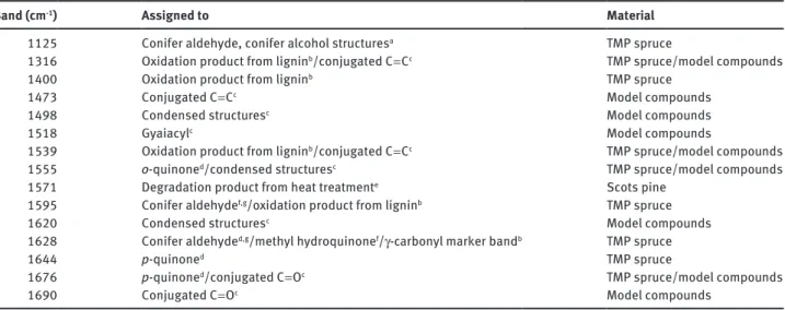 Table 1 Raman bands assigned to oxidation of lignin collected from the literature.