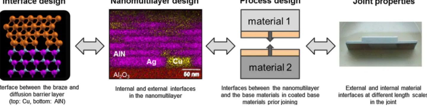 Fig. 4 Illustration of the complex interplay between competing reactions at neighboring interfaces in nanostructured brazing ﬁllers in a multi- multi-layer conﬁguration