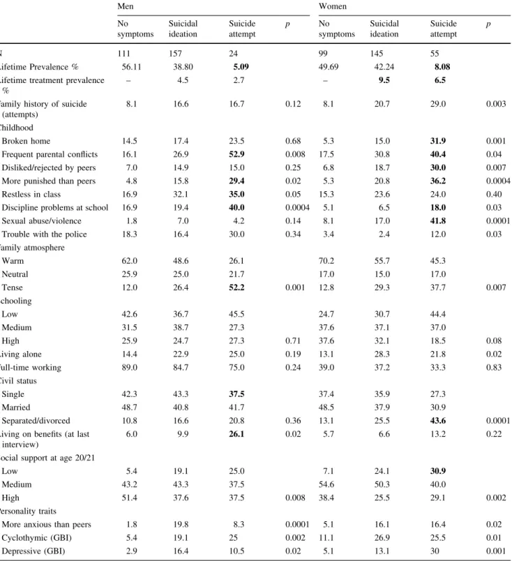 Table 1 Bivariate associations of categorical variables by gender (row %)