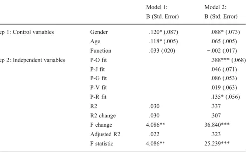 Table 4 Hierarchical regression analyses for variables predicting organizational commitment