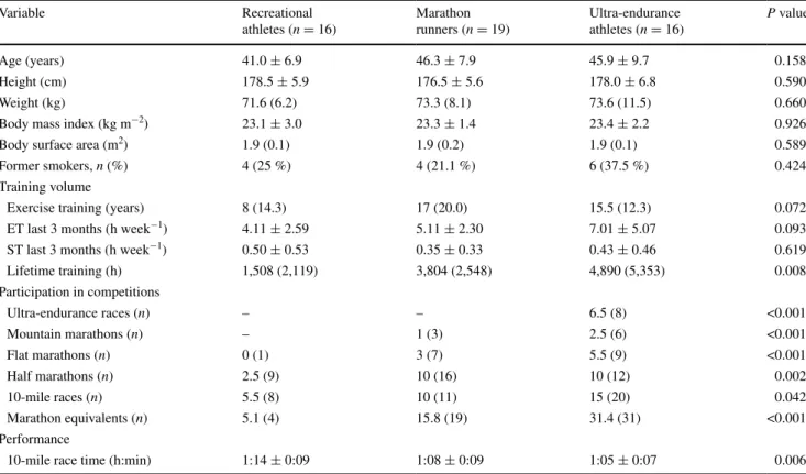 Table 1   Baseline characteristics of the study population, stratified according to their participation in competitions