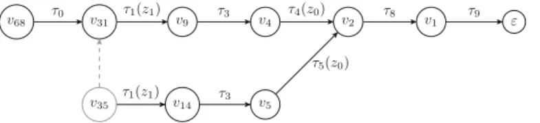 Fig. 6 Part of the labeled unwinding for the Running procedure. M V (v 68 ) ∧ pc = l I is A E I -satisfiable and M V (v 35 ) ∃ | A E