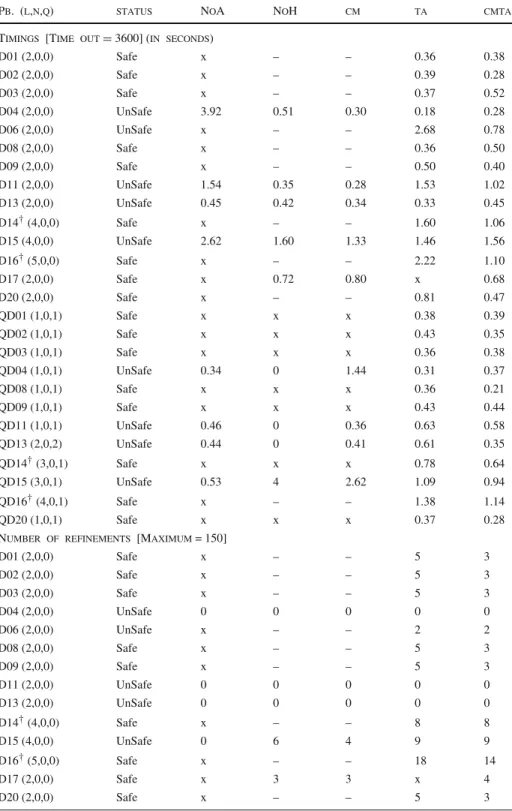 Table 1 Experiments on Suite 1: statistics for safari with different heuristics turned on and off