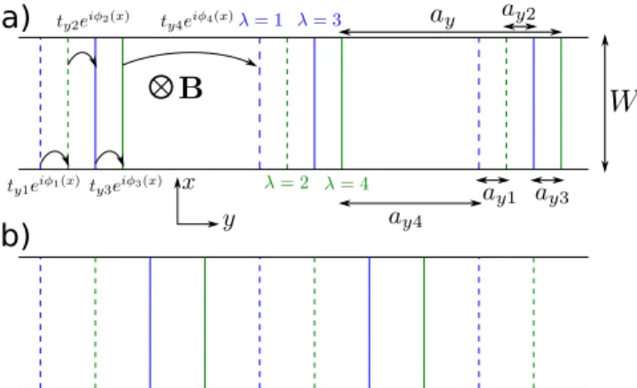 Fig. 1. Sketch of the stripe model consisting of a inﬁnite strip of width W with quasi-one-dimensional stripes  period-ically arranged along the y direction in form of supercells.
