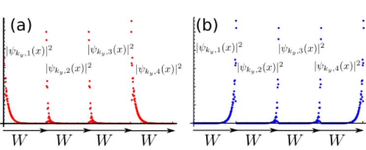 Fig. 4. Sketch of the energy spectrum for n = 2. (a) The reso- reso-nant scattering condition φ λ ( x ) = k F x results in two possible scattering processes: direct (red line) and indirect (green line).