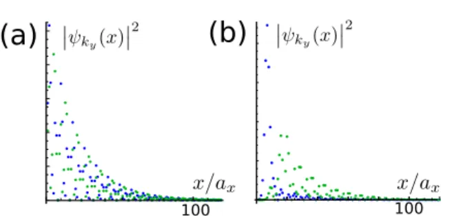 Fig. 5. The spectrum E(k y ) of left edge states (red dots) and of right edge states (blue dots) obtained in the tight-binding model