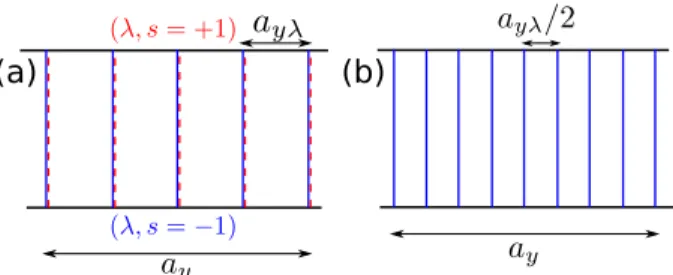 Fig. 7. The supercell. (a) At the ﬁlling factors ν = 2 n , the supercell consisting of Λ = 4 stripes is spin-degenerate: each stripe is populated by spin up (red lines) and spin down (blue lines) electrons