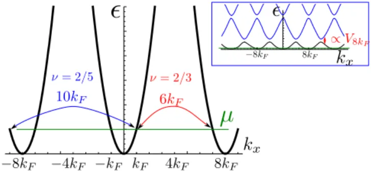Fig. 8. The spectrum of a stripe consists of spin-degenerate parabolas shifted by the reciprocal lattice vector K = 8 k F , where the Fermi wavevector k F is determined by the  chemi-cal potential μ 