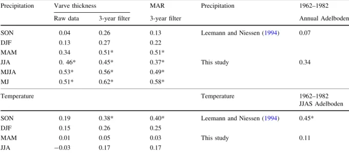 Table 2 Left panel: Pearson correlation coefficients between seasonal climate variables and varve thickness for raw data (1900–2009; n = 110) and 3-year filtered data (1901–2008; n = 108), as well as for MAR at 3-year filtered data (*p \0.05)