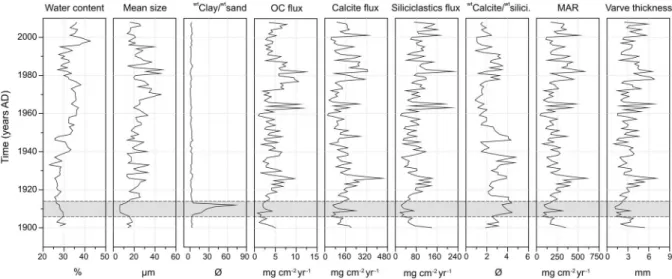 Figure 6a shows the calibration of 3-year filtered varve thickness data to MJJA and MJ cumulative precipitation
