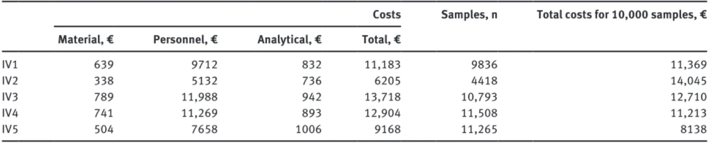 Table 2: The financial impact of hemolysis in the five time periods.