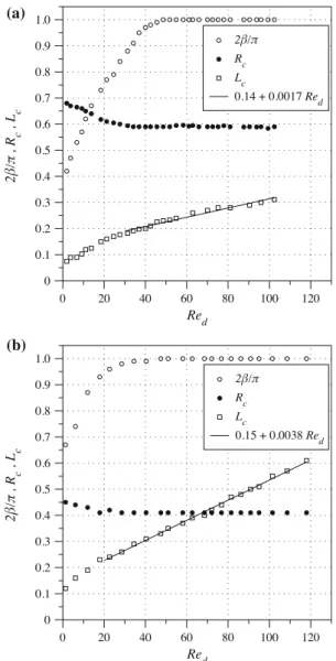 Fig. 6 Dimensionless recirculation length versus inlet Reynolds number L r 0 0.20.40.60.81.01.21.41.61.82.0 Re d01020 30 40 50e = 1.96, 2 µm particlese = 1.96, 1 µm particles