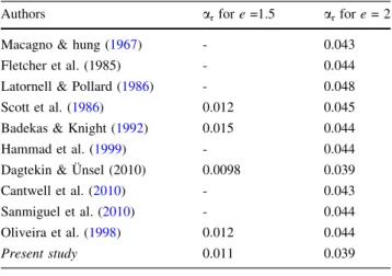 Table 2 Comparison of the reported slopes for the linear curve fitted to the dimensionless recirculation length results