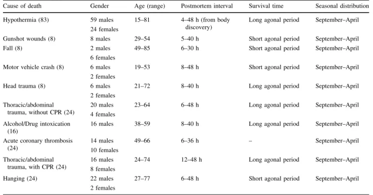 Table 1 Summary of the causes of death, demographic data, postmortem intervals (or interval from body discovery), survival times (with short/