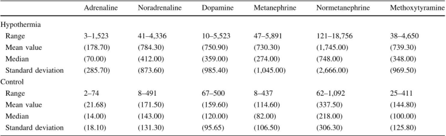 Table 2 Summary of the ranges, mean values, medians, and standard deviations for all tested parameters in hypothermia and control cases Adrenaline Noradrenaline Dopamine Metanephrine Normetanephrine Methoxytyramine Hypothermia Range 3–1,523 41–4,336 10–5,5